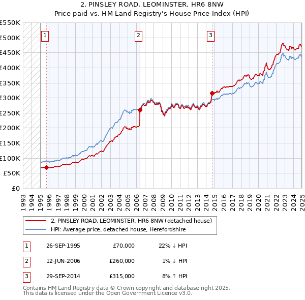 2, PINSLEY ROAD, LEOMINSTER, HR6 8NW: Price paid vs HM Land Registry's House Price Index