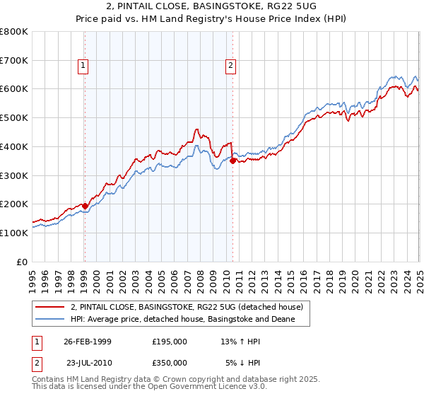 2, PINTAIL CLOSE, BASINGSTOKE, RG22 5UG: Price paid vs HM Land Registry's House Price Index