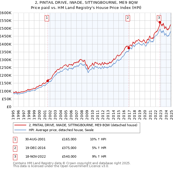 2, PINTAIL DRIVE, IWADE, SITTINGBOURNE, ME9 8QW: Price paid vs HM Land Registry's House Price Index