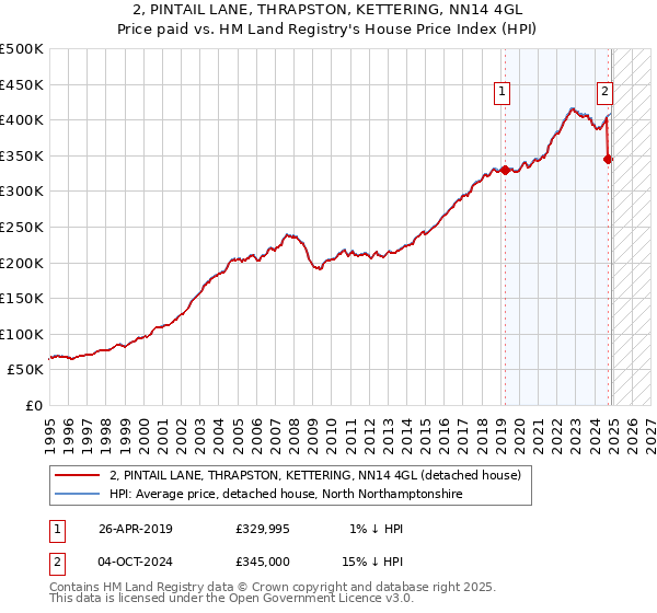 2, PINTAIL LANE, THRAPSTON, KETTERING, NN14 4GL: Price paid vs HM Land Registry's House Price Index