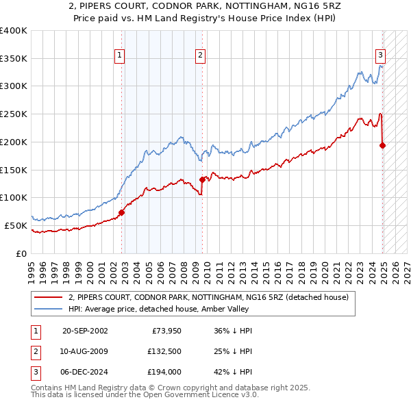 2, PIPERS COURT, CODNOR PARK, NOTTINGHAM, NG16 5RZ: Price paid vs HM Land Registry's House Price Index