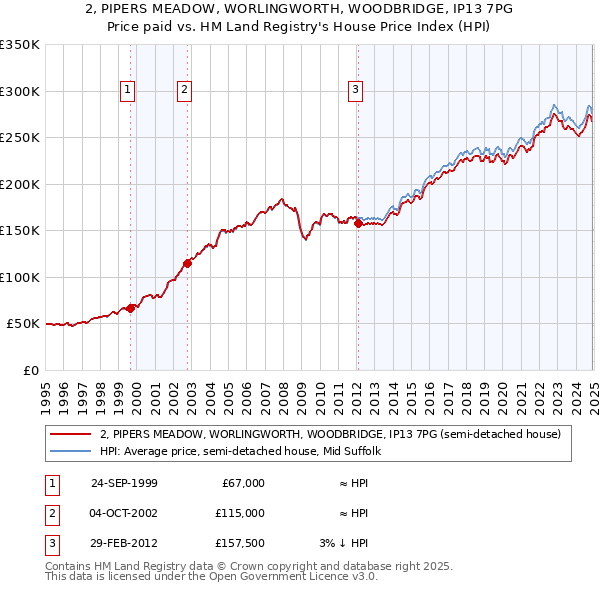 2, PIPERS MEADOW, WORLINGWORTH, WOODBRIDGE, IP13 7PG: Price paid vs HM Land Registry's House Price Index