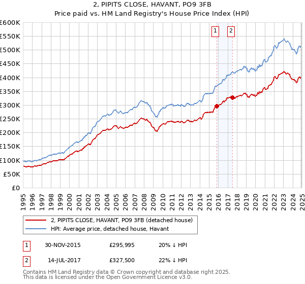 2, PIPITS CLOSE, HAVANT, PO9 3FB: Price paid vs HM Land Registry's House Price Index