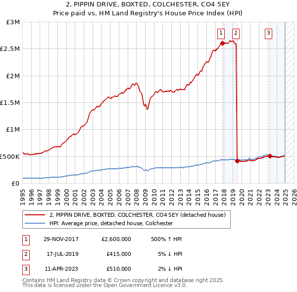 2, PIPPIN DRIVE, BOXTED, COLCHESTER, CO4 5EY: Price paid vs HM Land Registry's House Price Index