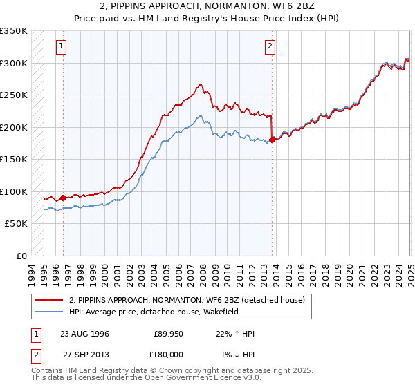 2, PIPPINS APPROACH, NORMANTON, WF6 2BZ: Price paid vs HM Land Registry's House Price Index