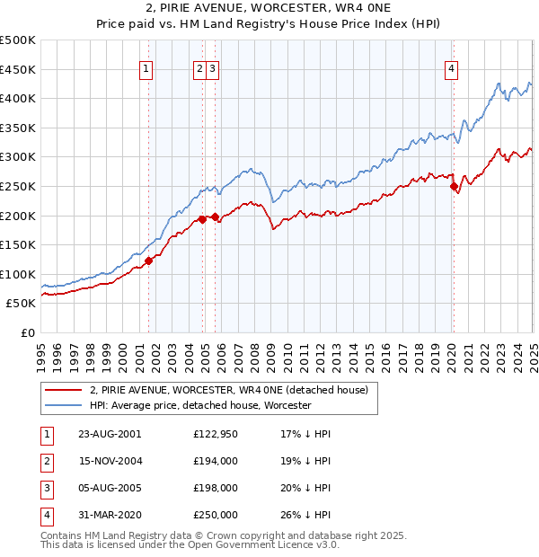 2, PIRIE AVENUE, WORCESTER, WR4 0NE: Price paid vs HM Land Registry's House Price Index