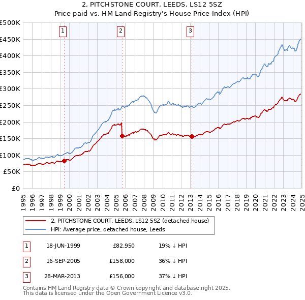 2, PITCHSTONE COURT, LEEDS, LS12 5SZ: Price paid vs HM Land Registry's House Price Index
