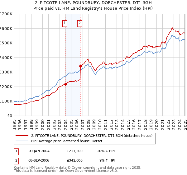 2, PITCOTE LANE, POUNDBURY, DORCHESTER, DT1 3GH: Price paid vs HM Land Registry's House Price Index