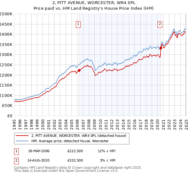 2, PITT AVENUE, WORCESTER, WR4 0PL: Price paid vs HM Land Registry's House Price Index