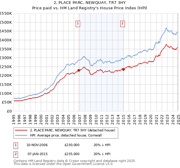 2, PLACE PARC, NEWQUAY, TR7 3HY: Price paid vs HM Land Registry's House Price Index