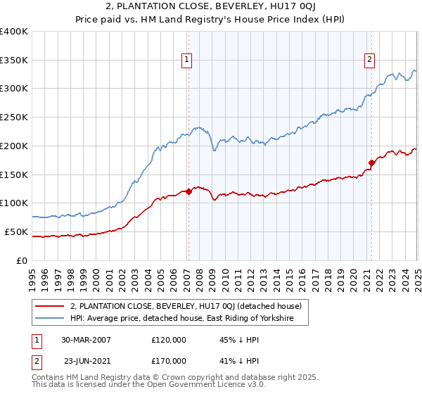 2, PLANTATION CLOSE, BEVERLEY, HU17 0QJ: Price paid vs HM Land Registry's House Price Index