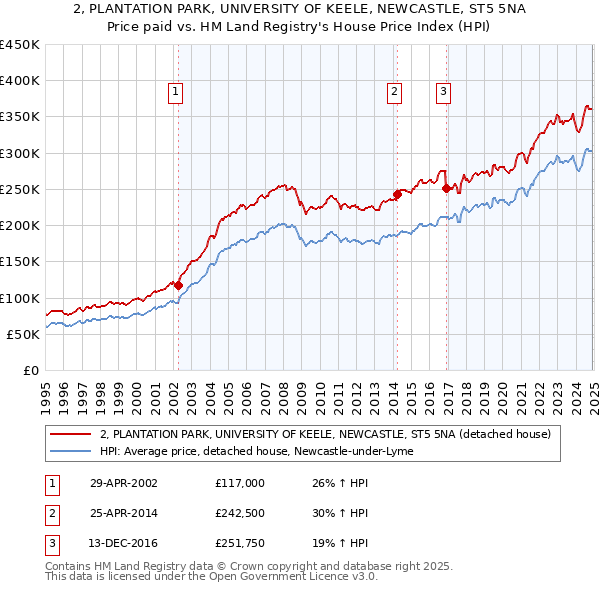 2, PLANTATION PARK, UNIVERSITY OF KEELE, NEWCASTLE, ST5 5NA: Price paid vs HM Land Registry's House Price Index