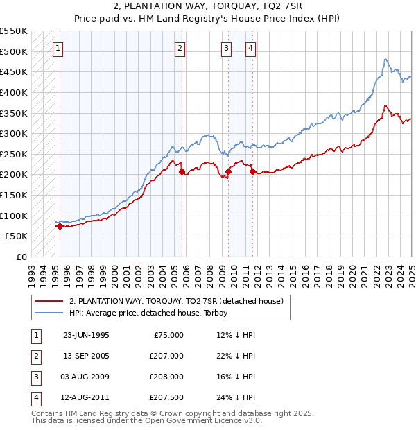 2, PLANTATION WAY, TORQUAY, TQ2 7SR: Price paid vs HM Land Registry's House Price Index