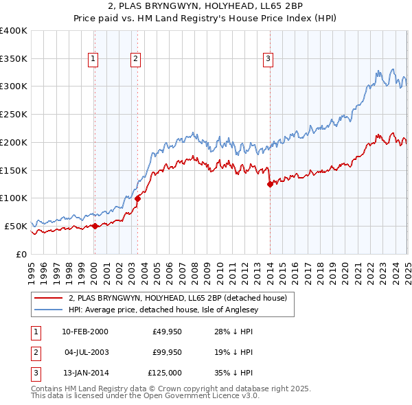 2, PLAS BRYNGWYN, HOLYHEAD, LL65 2BP: Price paid vs HM Land Registry's House Price Index
