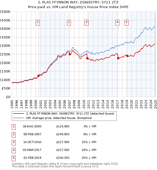 2, PLAS FFYNNON WAY, OSWESTRY, SY11 2TZ: Price paid vs HM Land Registry's House Price Index