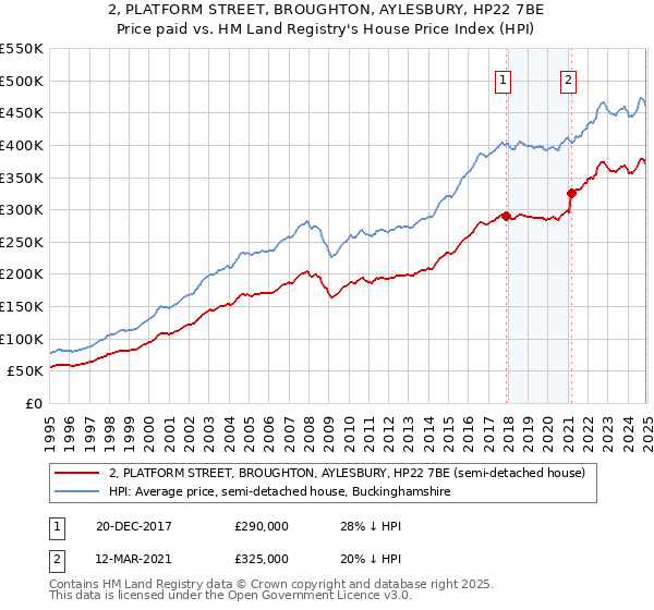 2, PLATFORM STREET, BROUGHTON, AYLESBURY, HP22 7BE: Price paid vs HM Land Registry's House Price Index