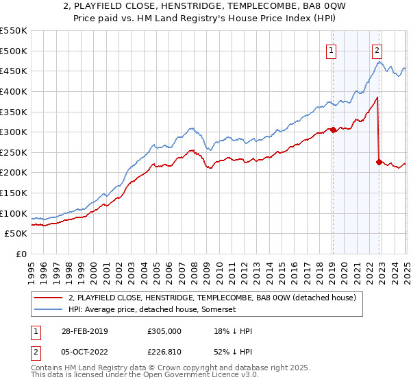 2, PLAYFIELD CLOSE, HENSTRIDGE, TEMPLECOMBE, BA8 0QW: Price paid vs HM Land Registry's House Price Index