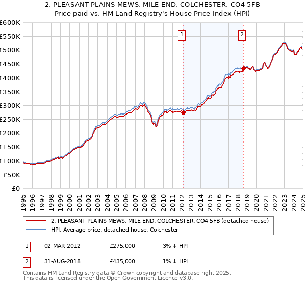 2, PLEASANT PLAINS MEWS, MILE END, COLCHESTER, CO4 5FB: Price paid vs HM Land Registry's House Price Index