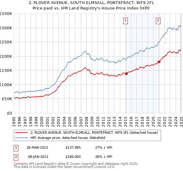 2, PLOVER AVENUE, SOUTH ELMSALL, PONTEFRACT, WF9 2FL: Price paid vs HM Land Registry's House Price Index