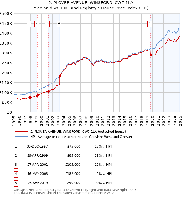 2, PLOVER AVENUE, WINSFORD, CW7 1LA: Price paid vs HM Land Registry's House Price Index