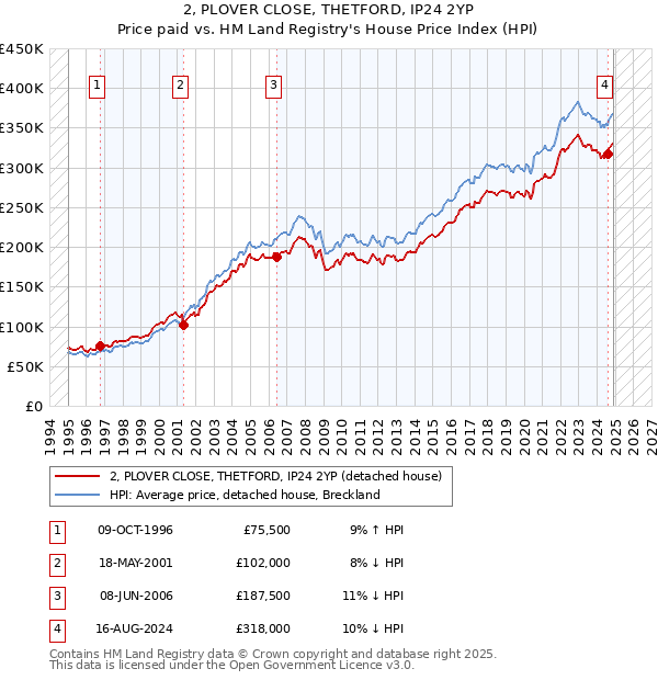 2, PLOVER CLOSE, THETFORD, IP24 2YP: Price paid vs HM Land Registry's House Price Index