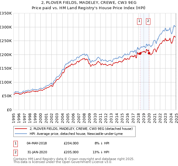 2, PLOVER FIELDS, MADELEY, CREWE, CW3 9EG: Price paid vs HM Land Registry's House Price Index