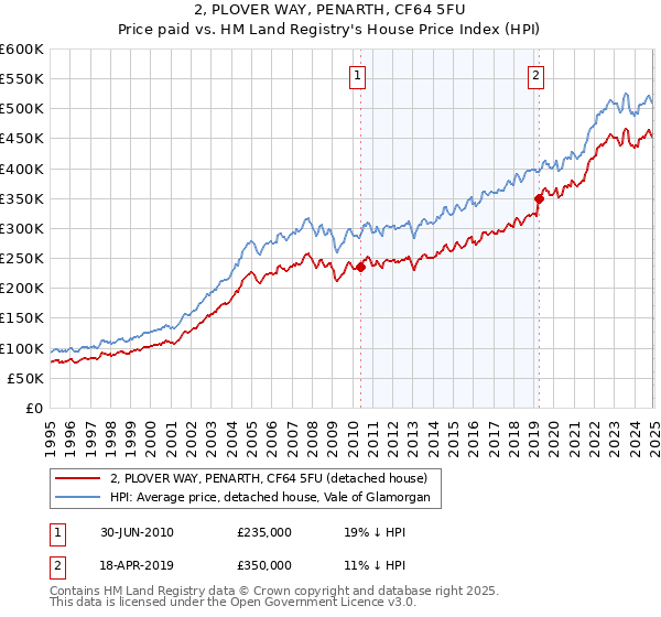 2, PLOVER WAY, PENARTH, CF64 5FU: Price paid vs HM Land Registry's House Price Index