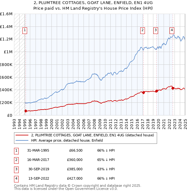 2, PLUMTREE COTTAGES, GOAT LANE, ENFIELD, EN1 4UG: Price paid vs HM Land Registry's House Price Index