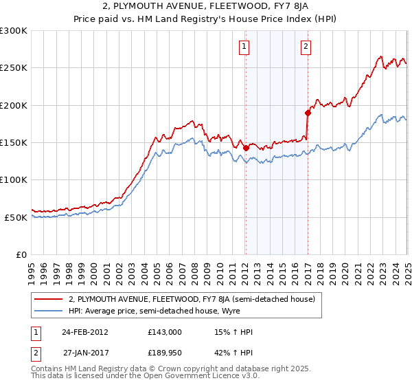 2, PLYMOUTH AVENUE, FLEETWOOD, FY7 8JA: Price paid vs HM Land Registry's House Price Index