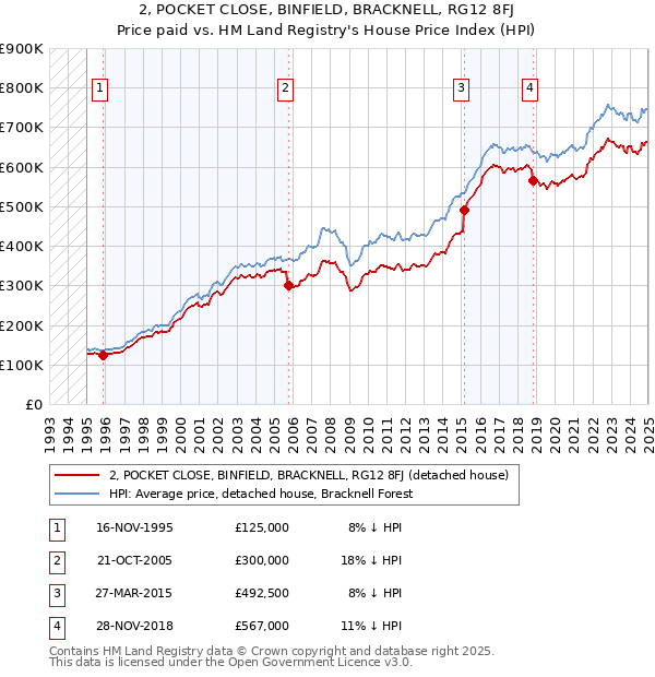 2, POCKET CLOSE, BINFIELD, BRACKNELL, RG12 8FJ: Price paid vs HM Land Registry's House Price Index