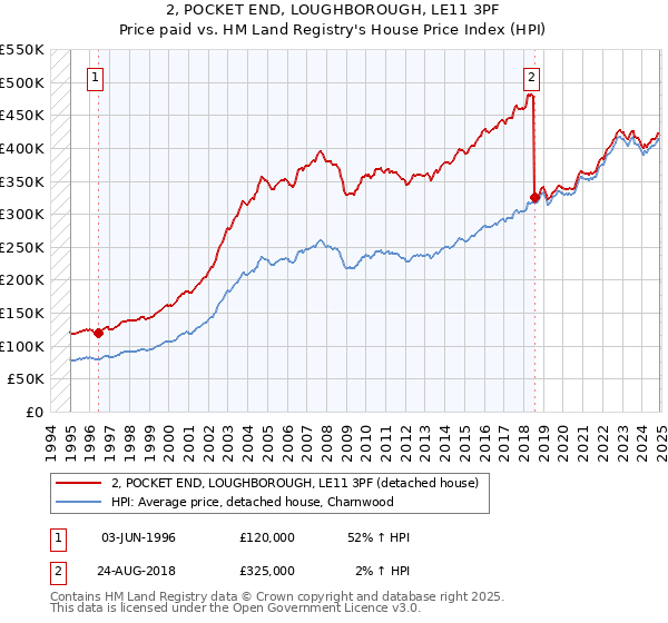 2, POCKET END, LOUGHBOROUGH, LE11 3PF: Price paid vs HM Land Registry's House Price Index