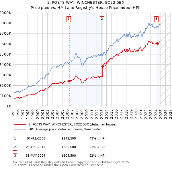 2, POETS WAY, WINCHESTER, SO22 5BX: Price paid vs HM Land Registry's House Price Index