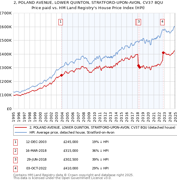 2, POLAND AVENUE, LOWER QUINTON, STRATFORD-UPON-AVON, CV37 8QU: Price paid vs HM Land Registry's House Price Index