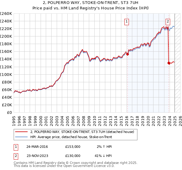 2, POLPERRO WAY, STOKE-ON-TRENT, ST3 7UH: Price paid vs HM Land Registry's House Price Index