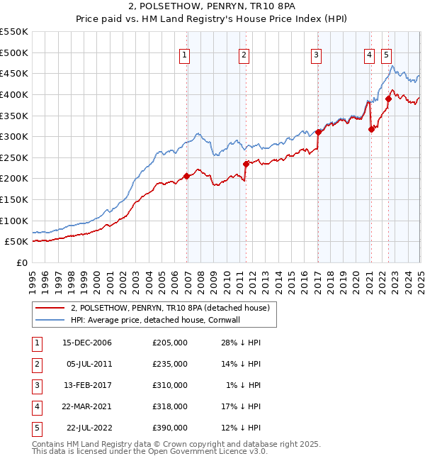 2, POLSETHOW, PENRYN, TR10 8PA: Price paid vs HM Land Registry's House Price Index