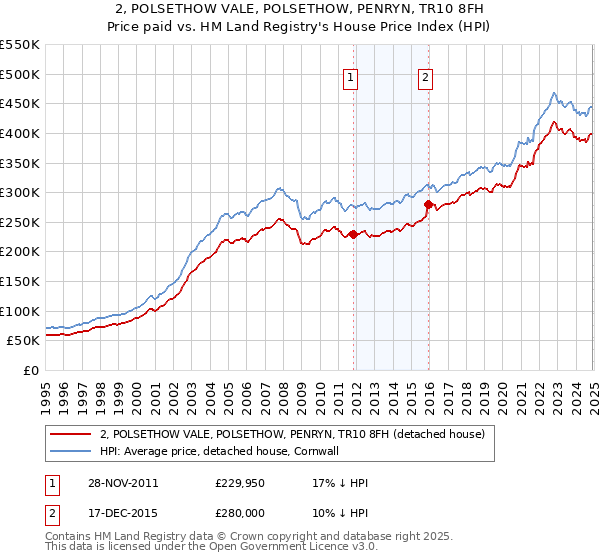 2, POLSETHOW VALE, POLSETHOW, PENRYN, TR10 8FH: Price paid vs HM Land Registry's House Price Index