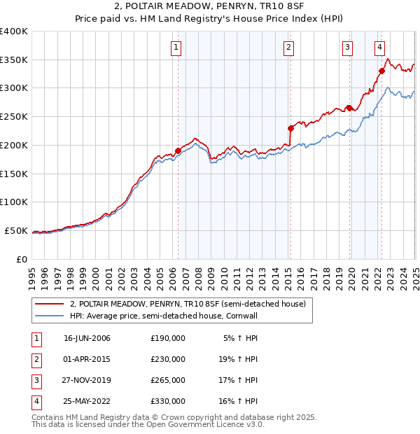 2, POLTAIR MEADOW, PENRYN, TR10 8SF: Price paid vs HM Land Registry's House Price Index