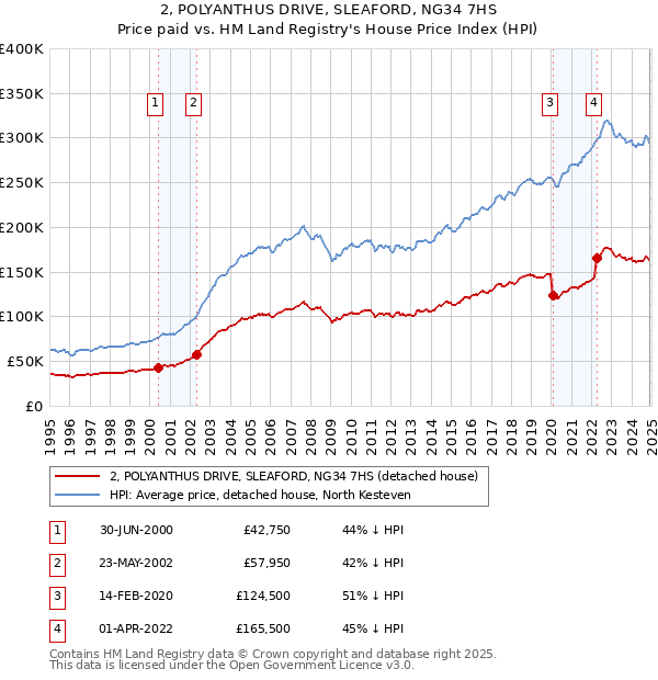 2, POLYANTHUS DRIVE, SLEAFORD, NG34 7HS: Price paid vs HM Land Registry's House Price Index