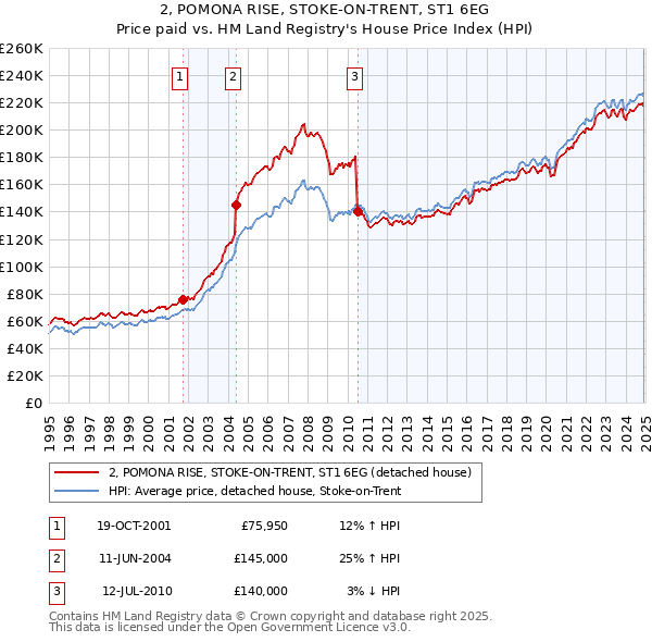 2, POMONA RISE, STOKE-ON-TRENT, ST1 6EG: Price paid vs HM Land Registry's House Price Index