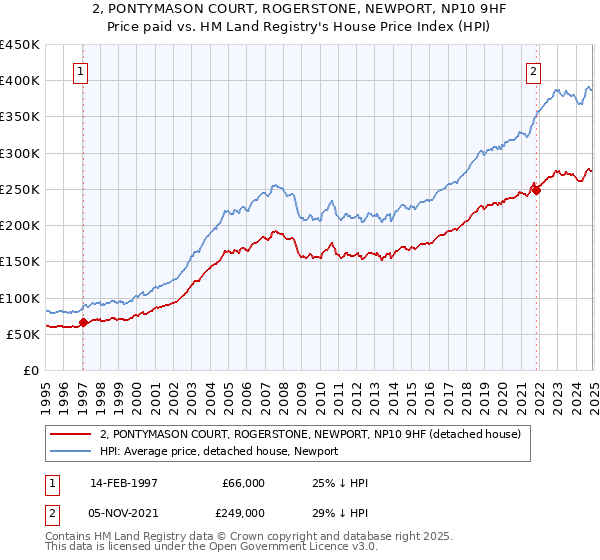 2, PONTYMASON COURT, ROGERSTONE, NEWPORT, NP10 9HF: Price paid vs HM Land Registry's House Price Index