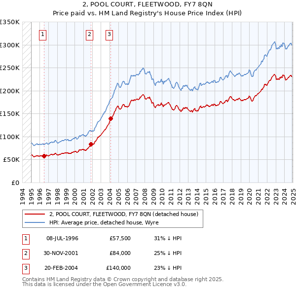 2, POOL COURT, FLEETWOOD, FY7 8QN: Price paid vs HM Land Registry's House Price Index