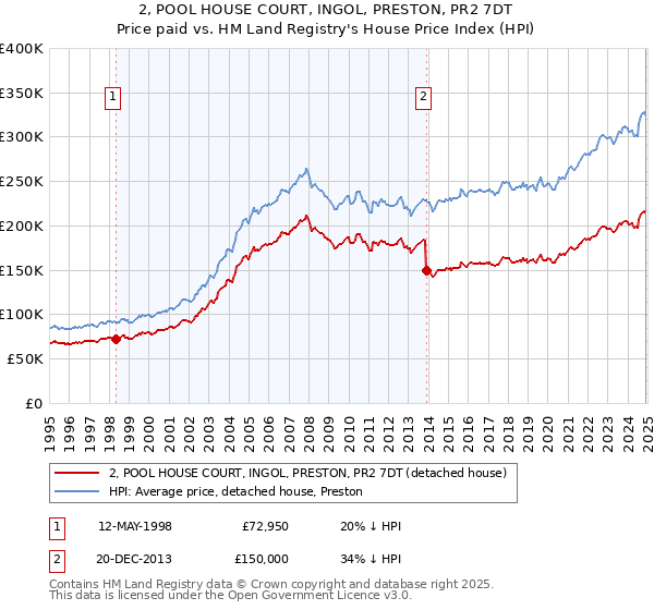 2, POOL HOUSE COURT, INGOL, PRESTON, PR2 7DT: Price paid vs HM Land Registry's House Price Index