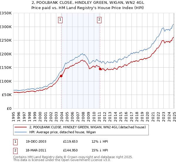 2, POOLBANK CLOSE, HINDLEY GREEN, WIGAN, WN2 4GL: Price paid vs HM Land Registry's House Price Index