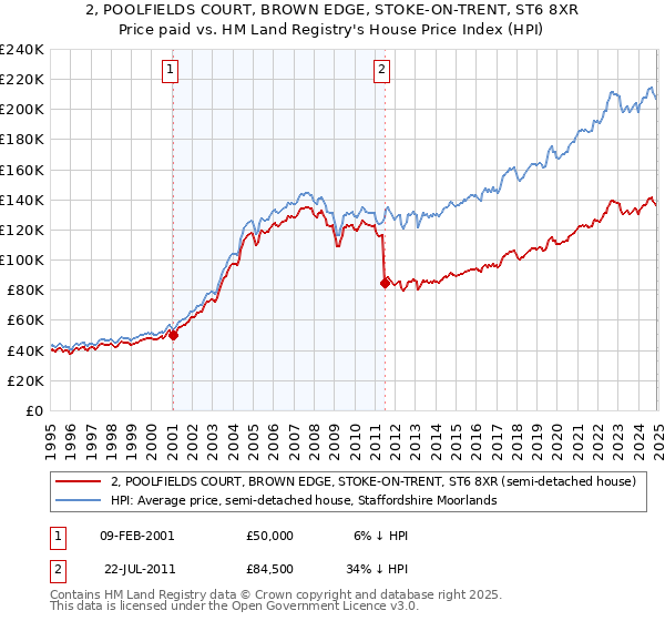 2, POOLFIELDS COURT, BROWN EDGE, STOKE-ON-TRENT, ST6 8XR: Price paid vs HM Land Registry's House Price Index