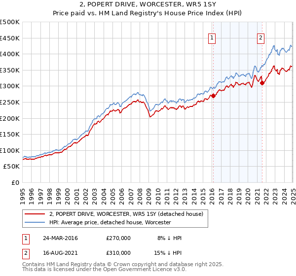 2, POPERT DRIVE, WORCESTER, WR5 1SY: Price paid vs HM Land Registry's House Price Index