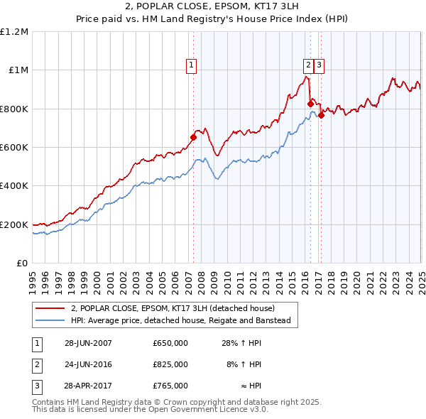 2, POPLAR CLOSE, EPSOM, KT17 3LH: Price paid vs HM Land Registry's House Price Index