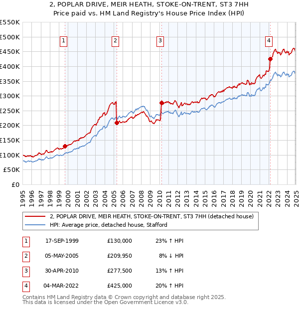 2, POPLAR DRIVE, MEIR HEATH, STOKE-ON-TRENT, ST3 7HH: Price paid vs HM Land Registry's House Price Index