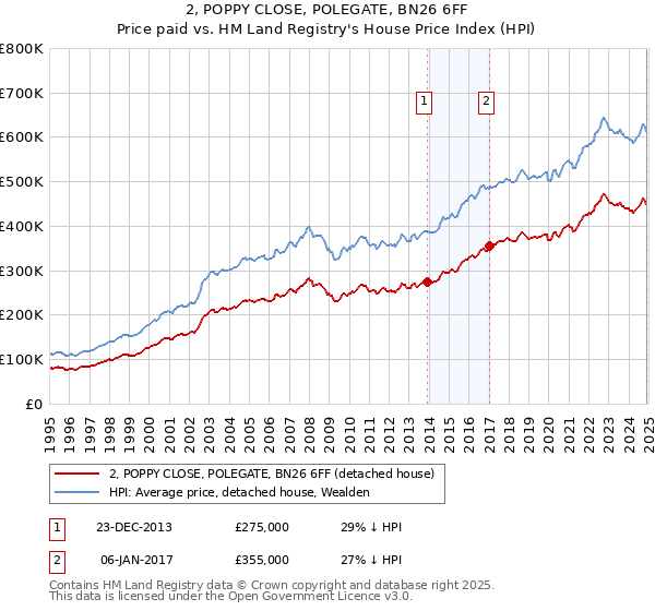 2, POPPY CLOSE, POLEGATE, BN26 6FF: Price paid vs HM Land Registry's House Price Index