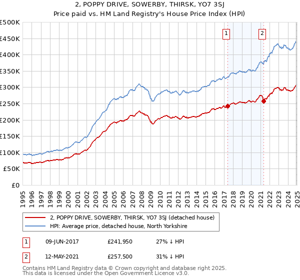2, POPPY DRIVE, SOWERBY, THIRSK, YO7 3SJ: Price paid vs HM Land Registry's House Price Index