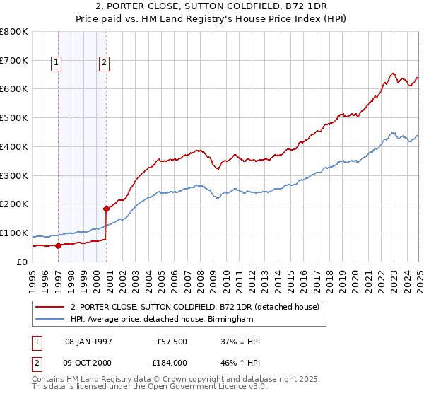 2, PORTER CLOSE, SUTTON COLDFIELD, B72 1DR: Price paid vs HM Land Registry's House Price Index